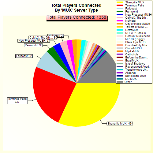 Total Players Connected By Server Type