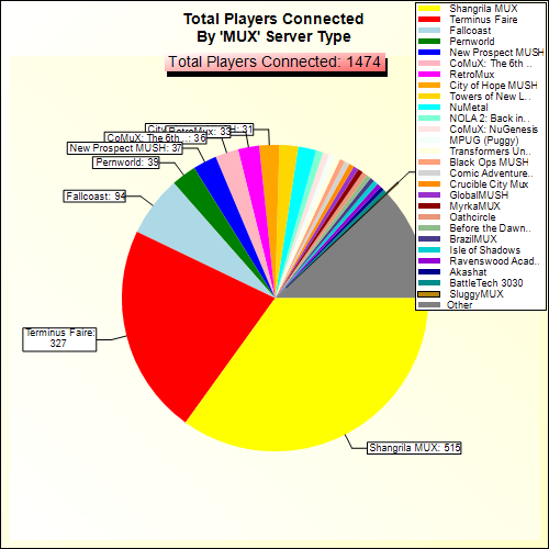 Total Players Connected By Server Type