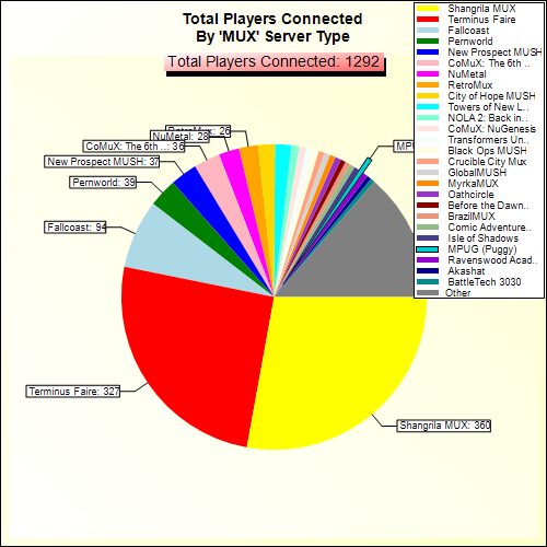Total Players Connected By Server Type