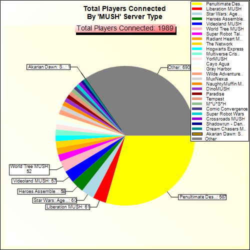Total Players Connected By Server Type