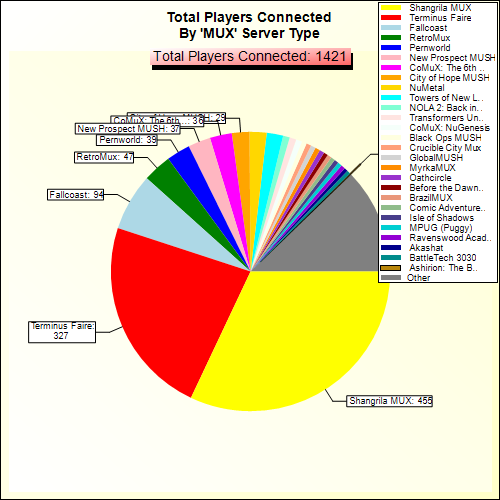 Total Players Connected By Server Type