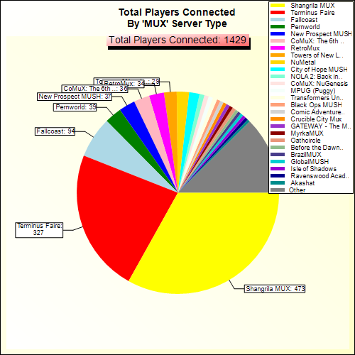 Total Players Connected By Server Type