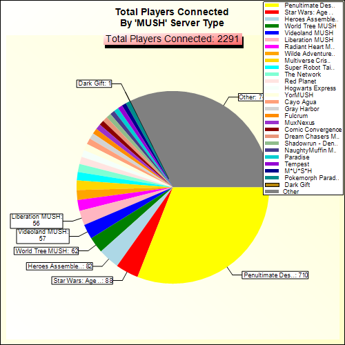 Total Players Connected By Server Type