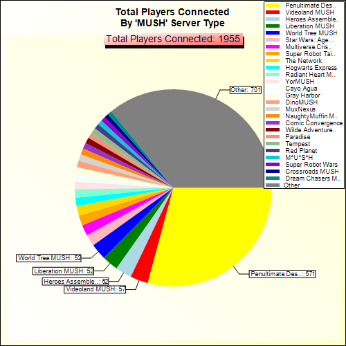 Total Players Connected By Server Type