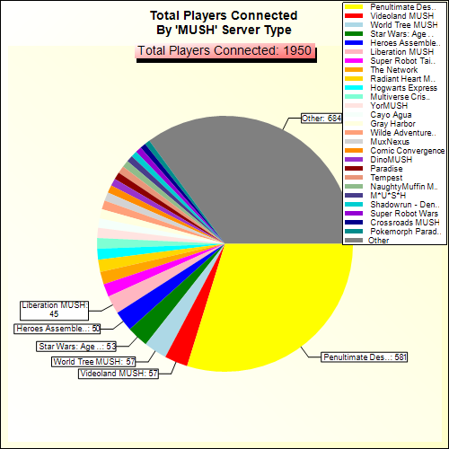Total Players Connected By Server Type