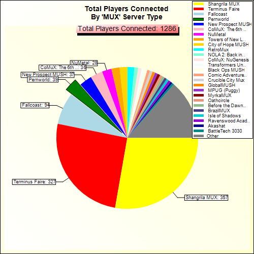 Total Players Connected By Server Type