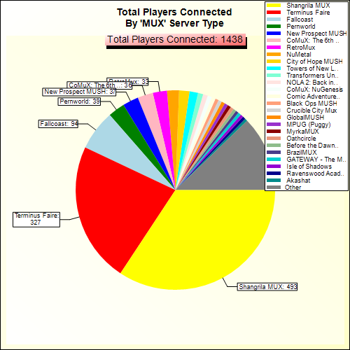 Total Players Connected By Server Type