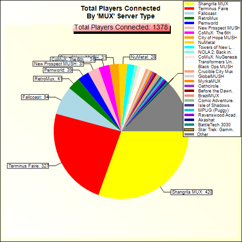 Total Players Connected By Server Type