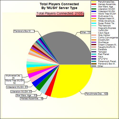 Total Players Connected By Server Type