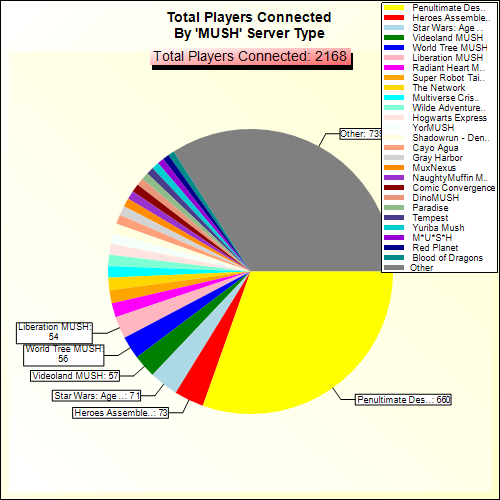 Total Players Connected By Server Type