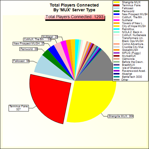 Total Players Connected By Server Type