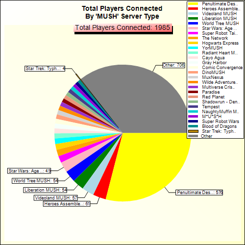 Total Players Connected By Server Type