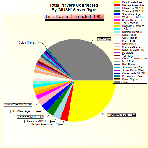 Total Players Connected By Server Type