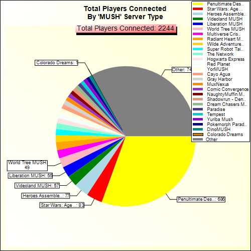 Total Players Connected By Server Type