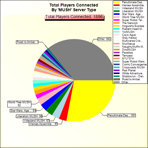Total Players Connected By Server Type