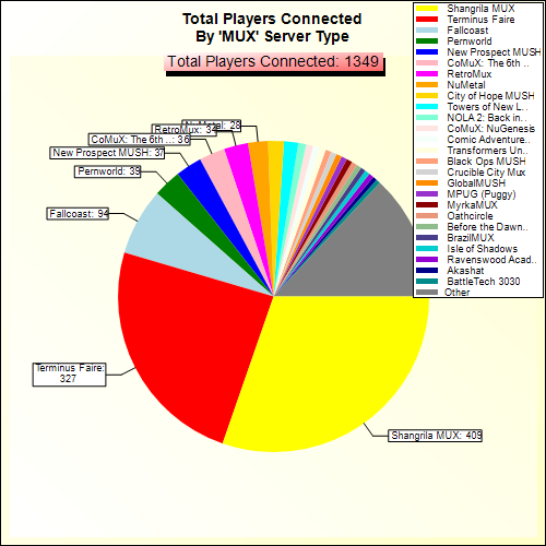 Total Players Connected By Server Type