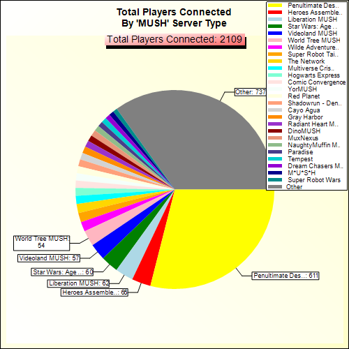 Total Players Connected By Server Type