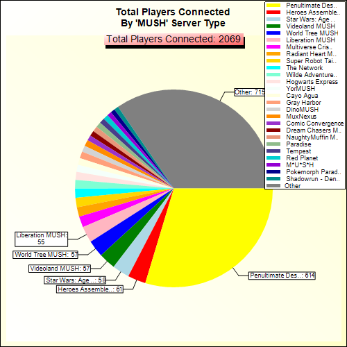 Total Players Connected By Server Type