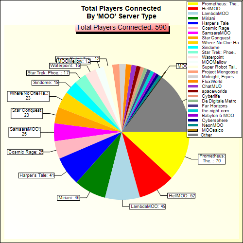 Total Players Connected By Server Type