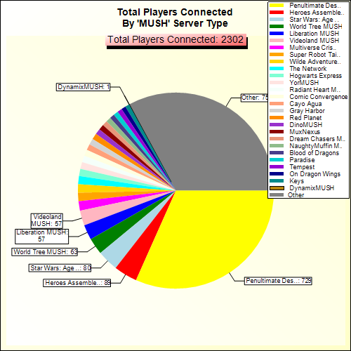 Total Players Connected By Server Type
