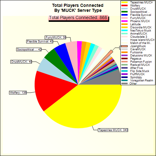 Total Players Connected By Server Type