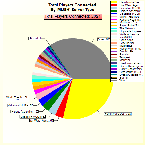 Total Players Connected By Server Type