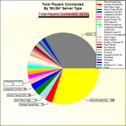 Total Players Connected By Server Type