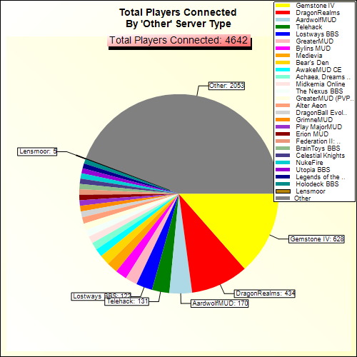 Total Players Connected By Server Type