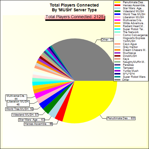 Total Players Connected By Server Type