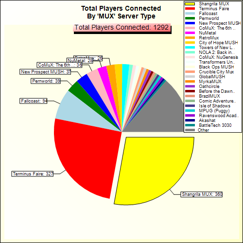 Total Players Connected By Server Type