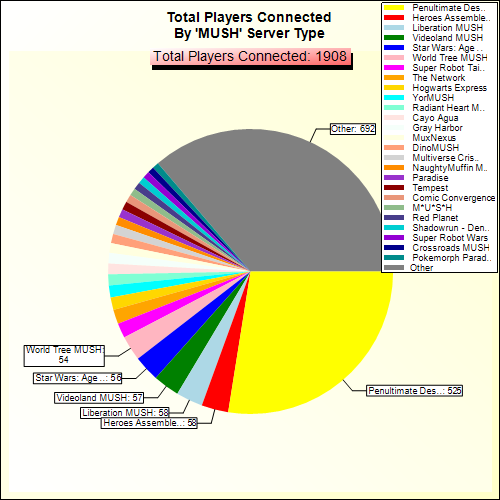 Total Players Connected By Server Type