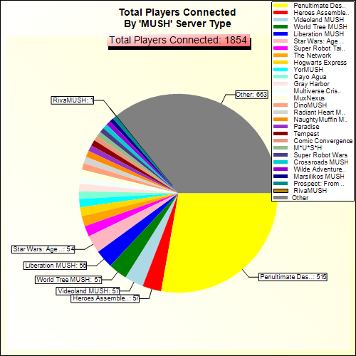 Total Players Connected By Server Type