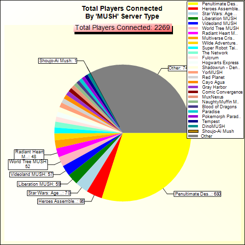Total Players Connected By Server Type