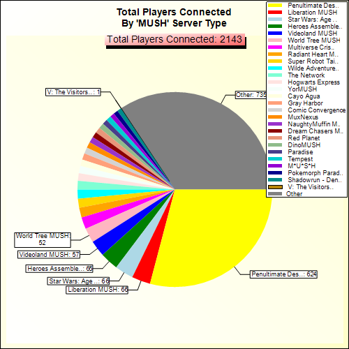 Total Players Connected By Server Type