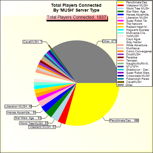 Total Players Connected By Server Type