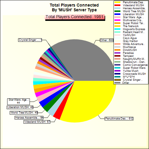 Total Players Connected By Server Type