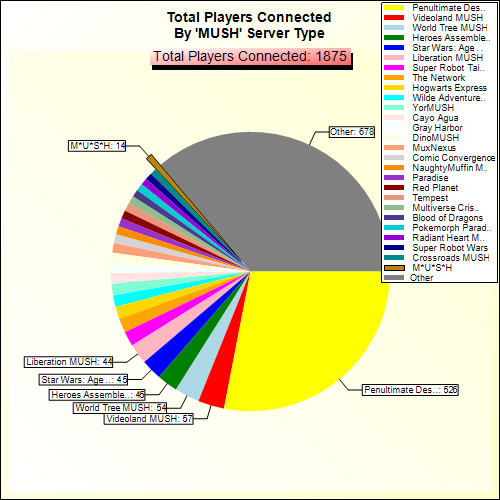 Total Players Connected By Server Type