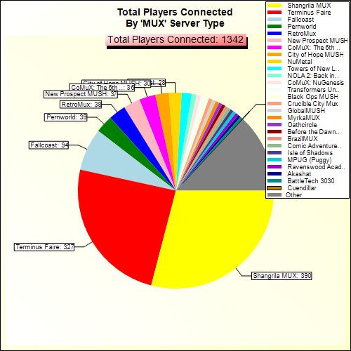 Total Players Connected By Server Type