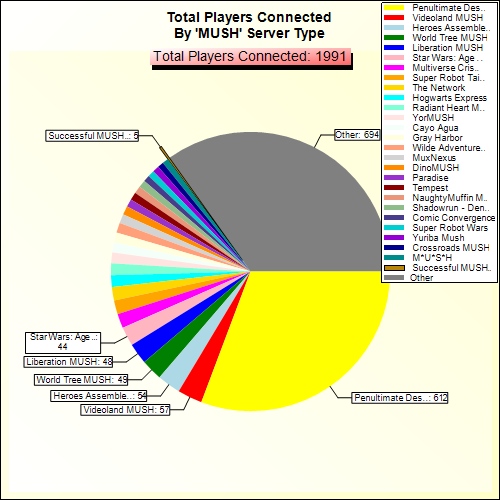 Total Players Connected By Server Type