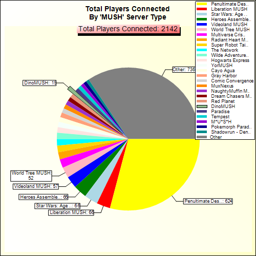 Total Players Connected By Server Type