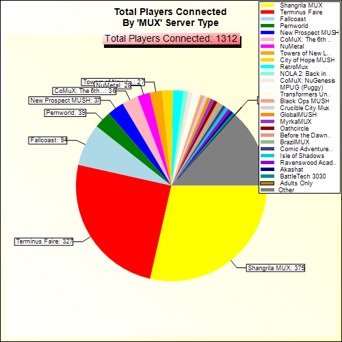 Total Players Connected By Server Type