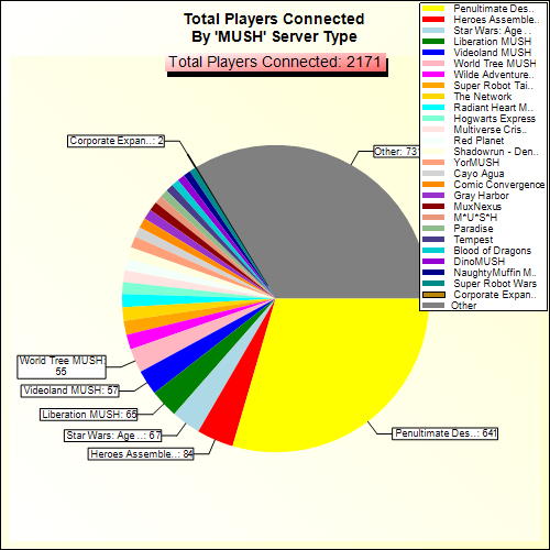 Total Players Connected By Server Type