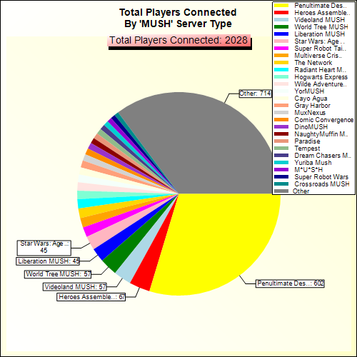 Total Players Connected By Server Type