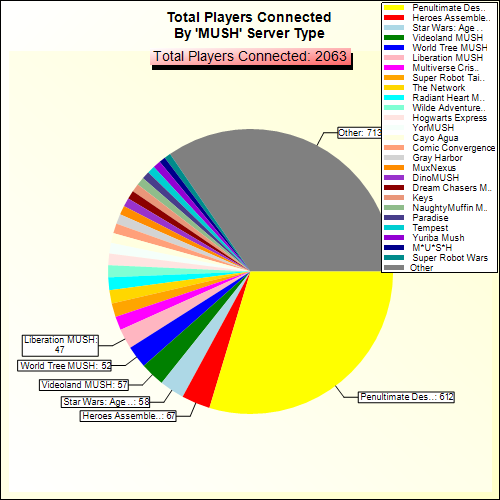 Total Players Connected By Server Type