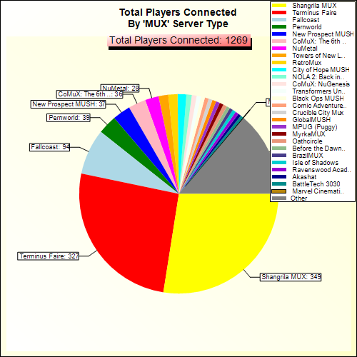 Total Players Connected By Server Type