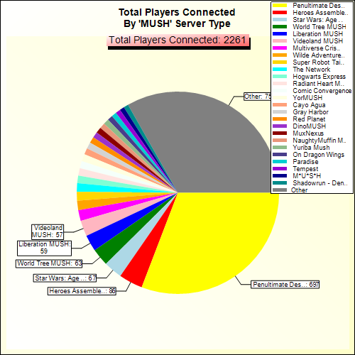 Total Players Connected By Server Type