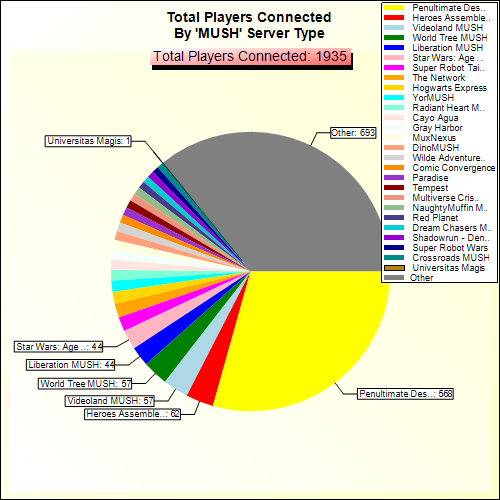 Total Players Connected By Server Type