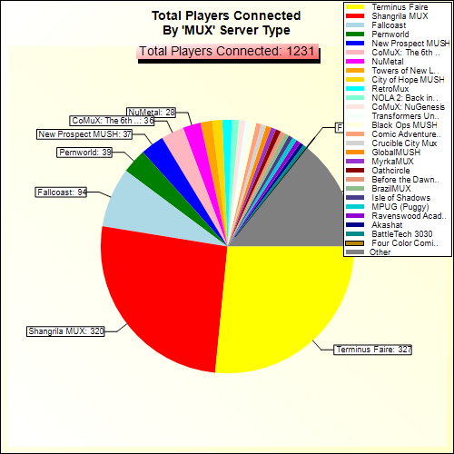 Total Players Connected By Server Type