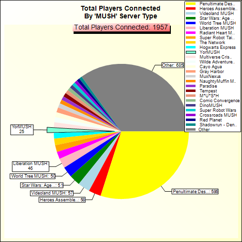 Total Players Connected By Server Type