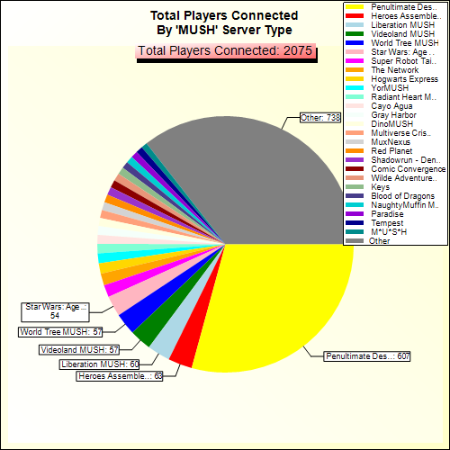 Total Players Connected By Server Type